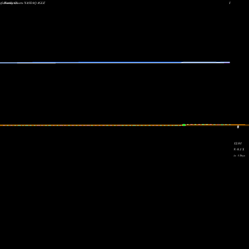 Weekly charts share AGLE Aeglea BioTherapeutics, Inc. NASDAQ Stock exchange 