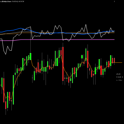 Weekly charts share AGNCM Agnc Investment Corp Cum Red Pfd Ser D Fixed To NASDAQ Stock exchange 