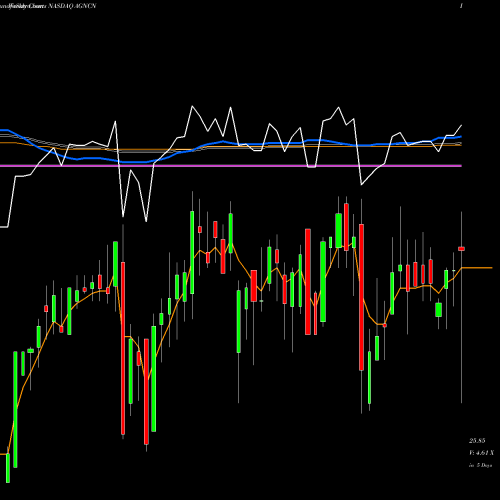 Weekly charts share AGNCN AGNC Investment Corp. NASDAQ Stock exchange 