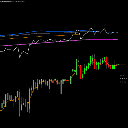 Weekly charts share AGNCP American Capital Agency Corp. NASDAQ Stock exchange 