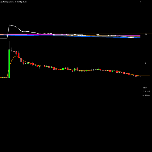 Weekly charts share AGRX Agile Therapeutics, Inc. NASDAQ Stock exchange 