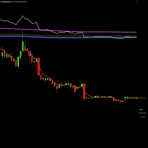 Weekly charts share AGTC Applied Genetic Technologies Corporation NASDAQ Stock exchange 
