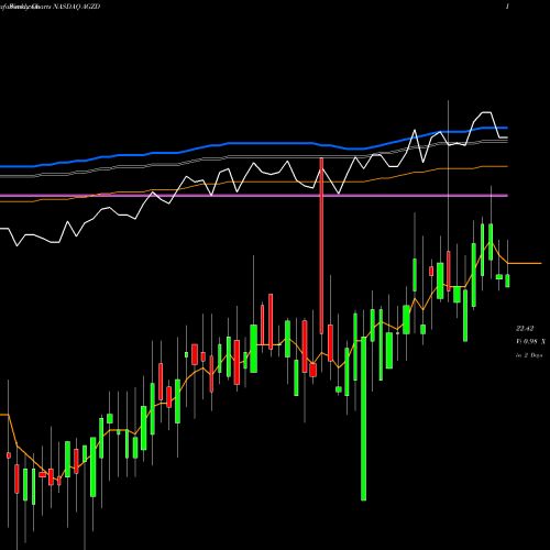 Weekly charts share AGZD WisdomTree Interest Rate Hedged U.S. Aggregate Bond Fund NASDAQ Stock exchange 