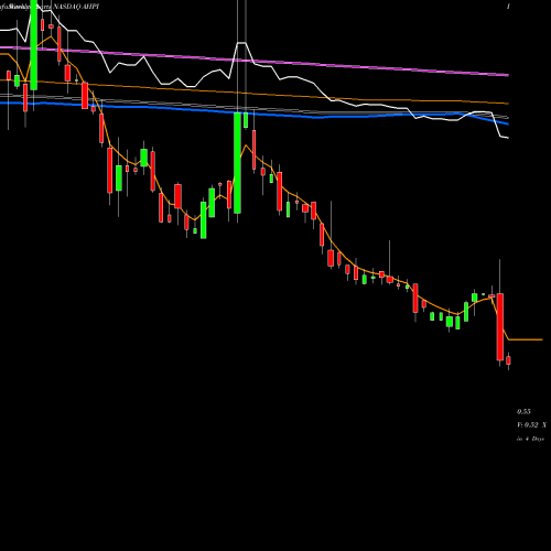 Weekly charts share AHPI Allied Healthcare Products, Inc. NASDAQ Stock exchange 