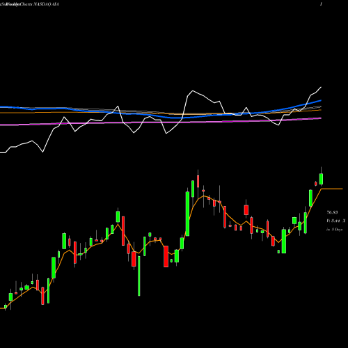 Weekly charts share AIA IShares Asia 50 ETF NASDAQ Stock exchange 