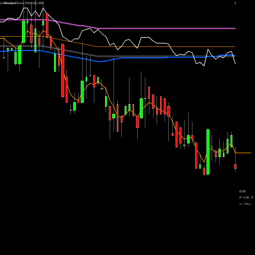 Weekly charts share AIH Aesthetic Medical International Holdings Group L NASDAQ Stock exchange 