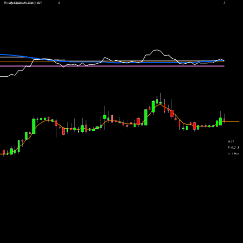 Weekly charts share AIHS Senmiao Technology Limited NASDAQ Stock exchange 