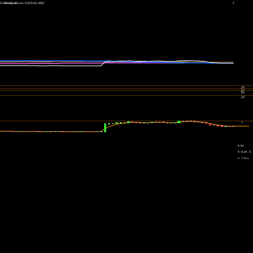 Weekly charts share AIKI Alkido Pharma Inc NASDAQ Stock exchange 