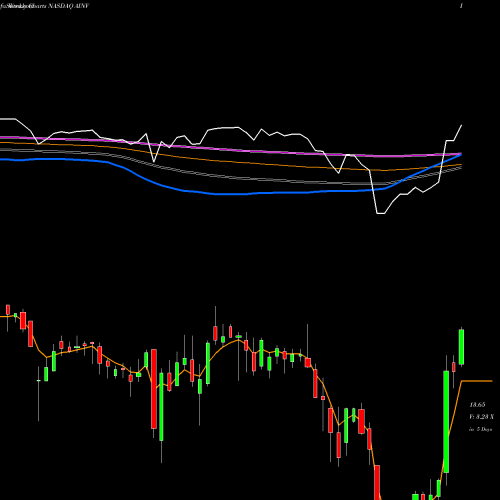 Weekly charts share AINV Apollo Investment Corporation NASDAQ Stock exchange 