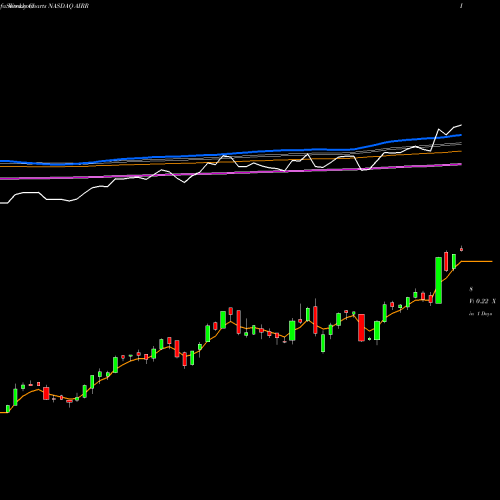 Weekly charts share AIRR First Trust RBA American Industrial Renaissance ETF NASDAQ Stock exchange 