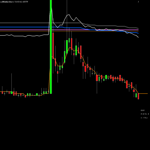 Weekly charts share AIRTW Air T Inc Funding WT NASDAQ Stock exchange 