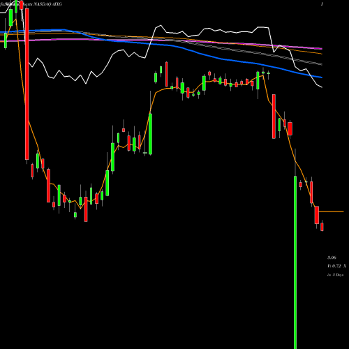 Weekly charts share AIXG Aixtron SE NASDAQ Stock exchange 
