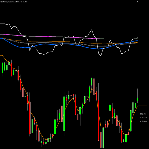 Weekly charts share AKAM Akamai Technologies, Inc. NASDAQ Stock exchange 