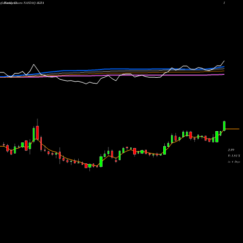 Weekly charts share AKBA Akebia Therapeutics, Inc. NASDAQ Stock exchange 