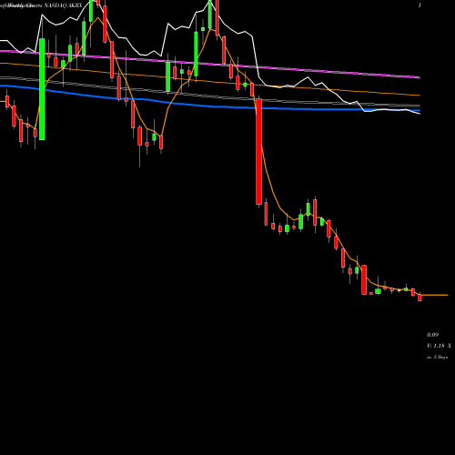 Weekly charts share AKRX Akorn, Inc. NASDAQ Stock exchange 