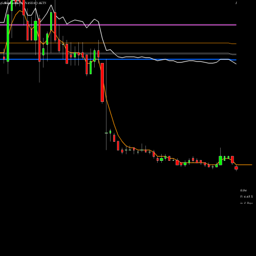 Weekly charts share AKTS Akoustis Technologies, Inc. NASDAQ Stock exchange 
