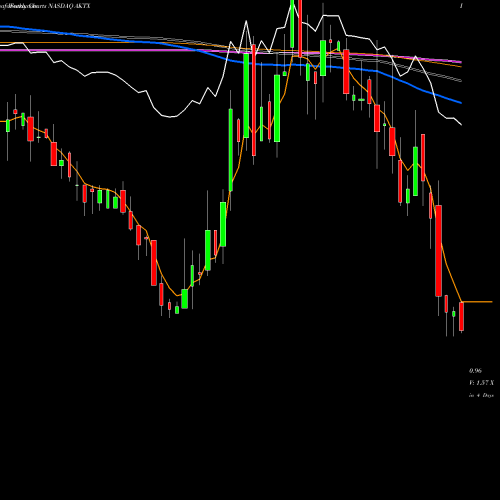 Weekly charts share AKTX Akari Therapeutics Plc NASDAQ Stock exchange 