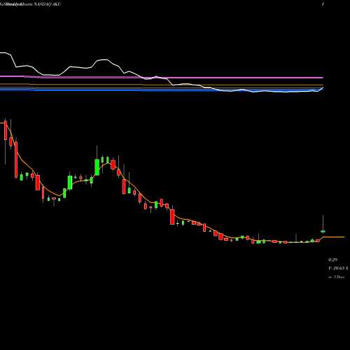 Weekly charts share AKU Akumin Inc NASDAQ Stock exchange 