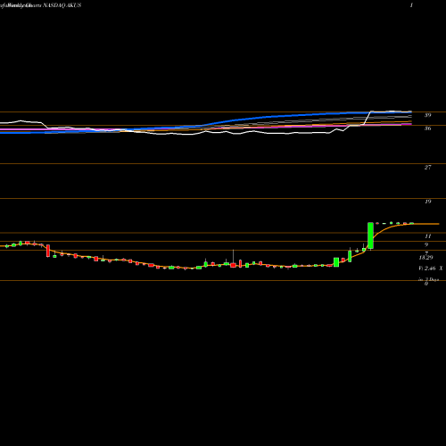 Weekly charts share AKUS Akouos Inc NASDAQ Stock exchange 