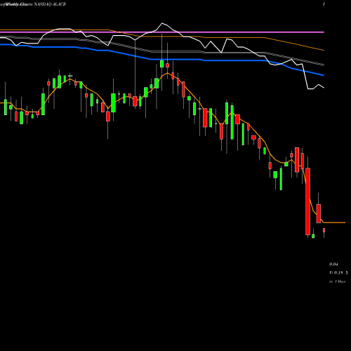 Weekly charts share ALACR Alberton Acquisition Corporation NASDAQ Stock exchange 