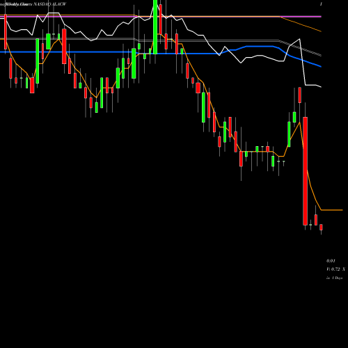 Weekly charts share ALACW Alberton Acquisition Corporation NASDAQ Stock exchange 