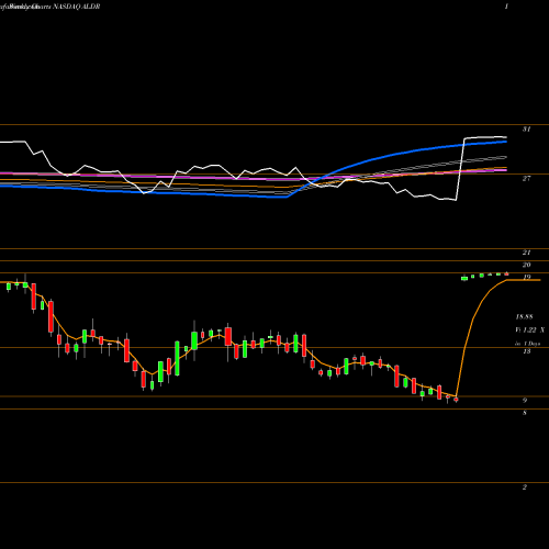 Weekly charts share ALDR Alder BioPharmaceuticals, Inc. NASDAQ Stock exchange 