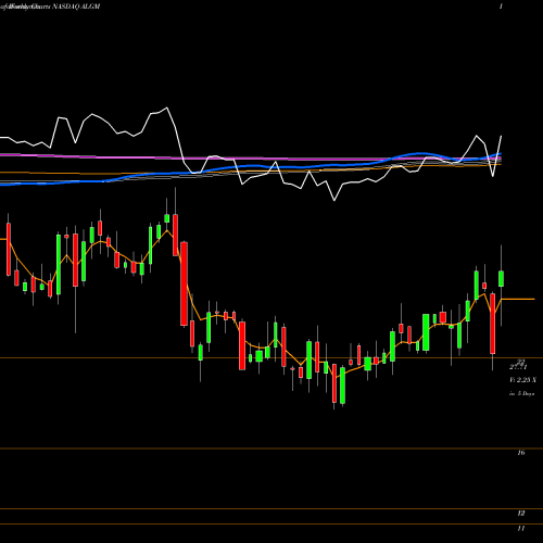 Weekly charts share ALGM Allegro Microsystems Inc NASDAQ Stock exchange 