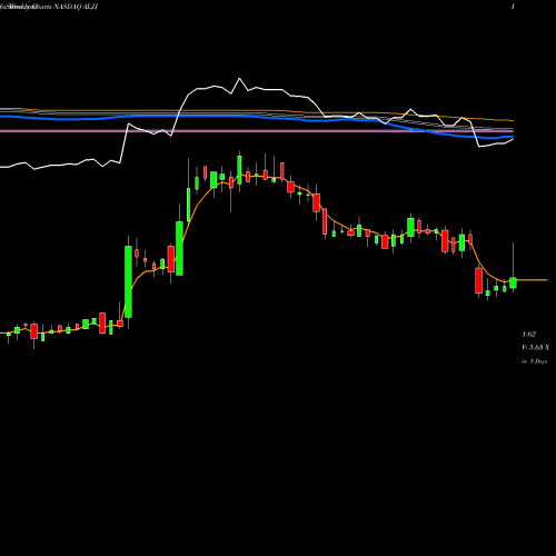 Weekly charts share ALJJ ALJ Regional Holdings, Inc. NASDAQ Stock exchange 