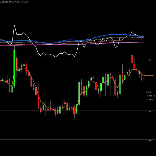 Weekly charts share ALKS Alkermes Plc NASDAQ Stock exchange 