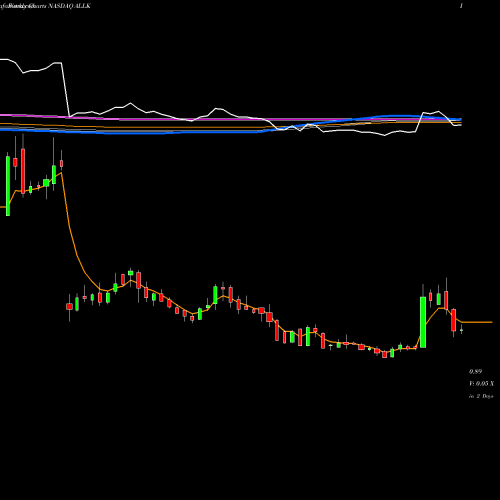 Weekly charts share ALLK Allakos Inc. NASDAQ Stock exchange 