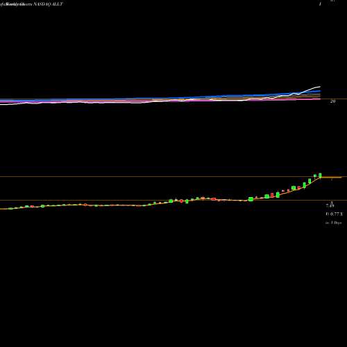 Weekly charts share ALLT Allot Ltd. NASDAQ Stock exchange 