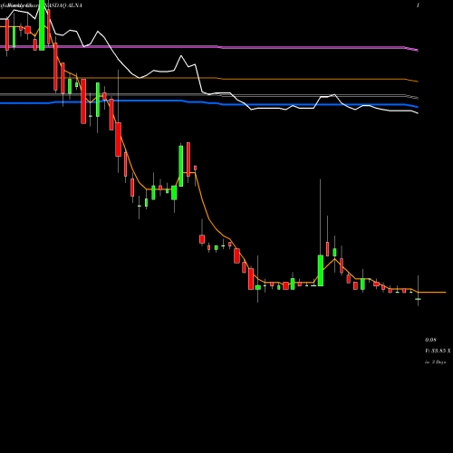 Weekly charts share ALNA Allena Pharmaceuticals, Inc. NASDAQ Stock exchange 