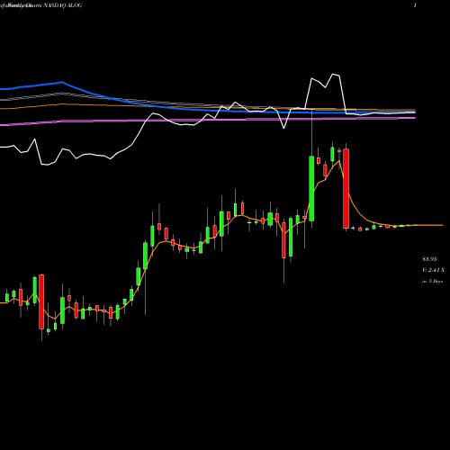 Weekly charts share ALOG Analogic Corporation NASDAQ Stock exchange 