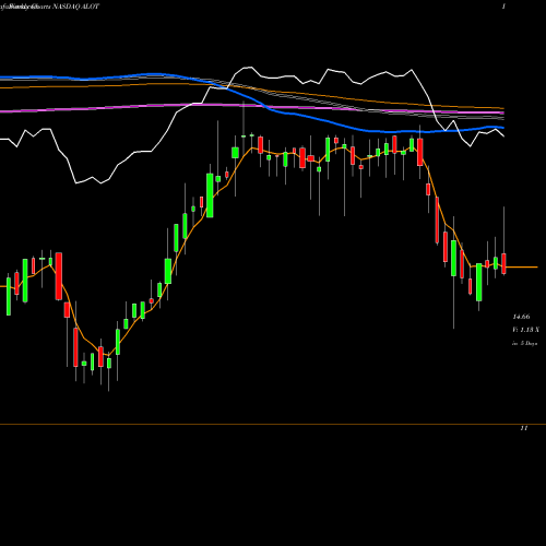 Weekly charts share ALOT AstroNova, Inc. NASDAQ Stock exchange 