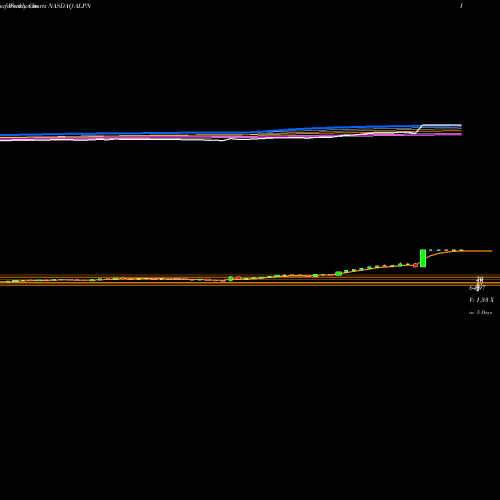 Weekly charts share ALPN Alpine Immune Sciences, Inc. NASDAQ Stock exchange 