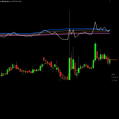 Weekly charts share ALQA Alliqua BioMedical, Inc. NASDAQ Stock exchange 