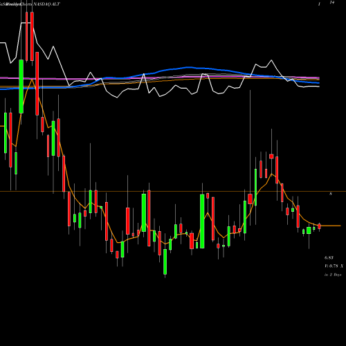 Weekly charts share ALT Altimmune, Inc. NASDAQ Stock exchange 