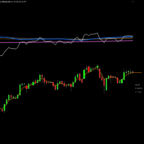 Weekly charts share ALTR Altair Engineering Inc. NASDAQ Stock exchange 