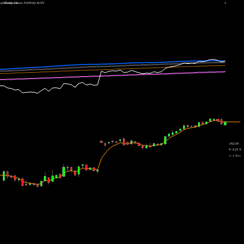 Weekly charts share ALXN Alexion Pharmaceuticals, Inc. NASDAQ Stock exchange 