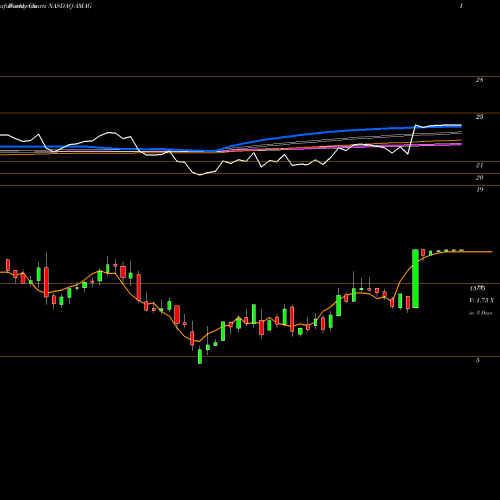 Weekly charts share AMAG AMAG Pharmaceuticals, Inc. NASDAQ Stock exchange 