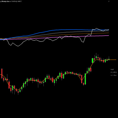 Weekly charts share AMCC Applied Micro Circuits Corporation NASDAQ Stock exchange 