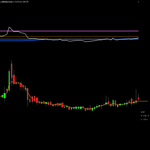 Weekly charts share AMCIW AMCI Acquisition Corp. NASDAQ Stock exchange 