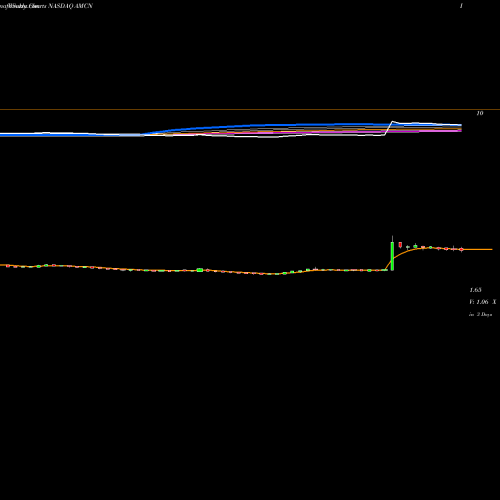 Weekly charts share AMCN AirMedia Group Inc NASDAQ Stock exchange 