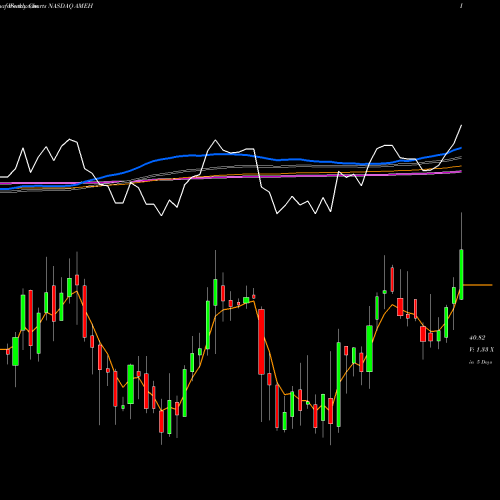 Weekly charts share AMEH Apollo Medical Holdings, Inc. NASDAQ Stock exchange 