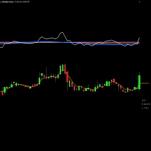 Weekly charts share AMHCW Amplitude Healthcare Acquisition Corp WT NASDAQ Stock exchange 