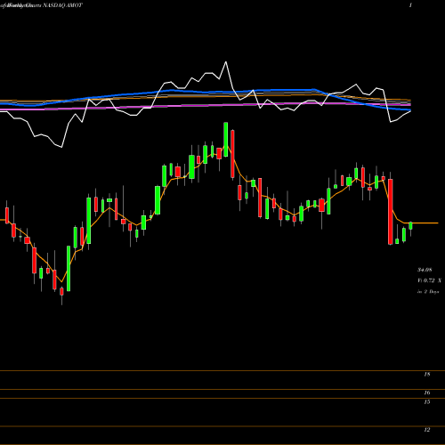 Weekly charts share AMOT Allied Motion Technologies, Inc. NASDAQ Stock exchange 