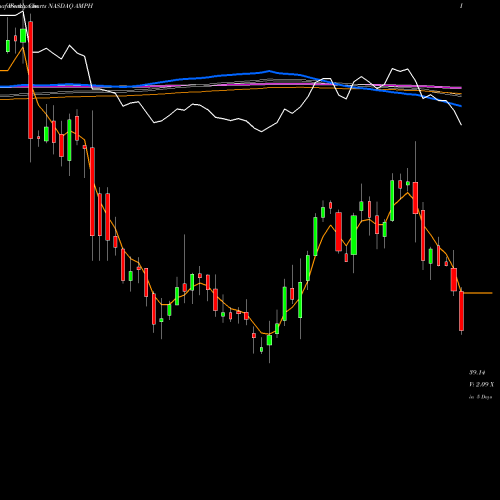 Weekly charts share AMPH Amphastar Pharmaceuticals, Inc. NASDAQ Stock exchange 