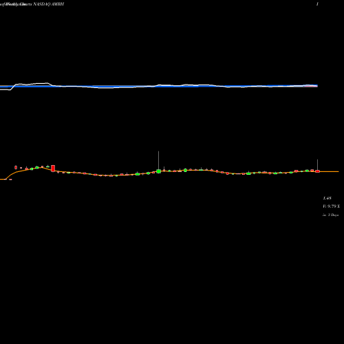 Weekly charts share AMRH Ameri Holdings, Inc. NASDAQ Stock exchange 