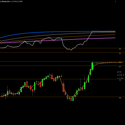 Weekly charts share AMRI Albany Molecular Research, Inc. NASDAQ Stock exchange 