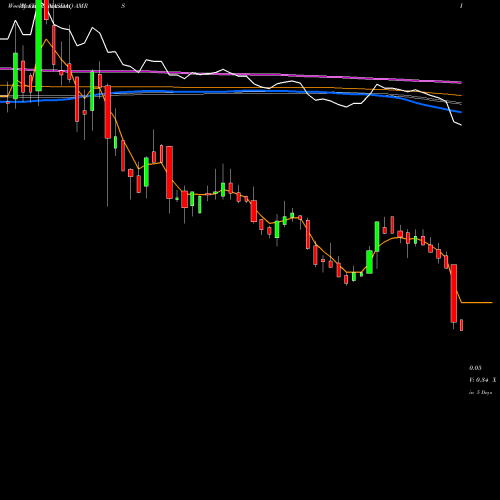 Weekly charts share AMRS Amyris, Inc. NASDAQ Stock exchange 